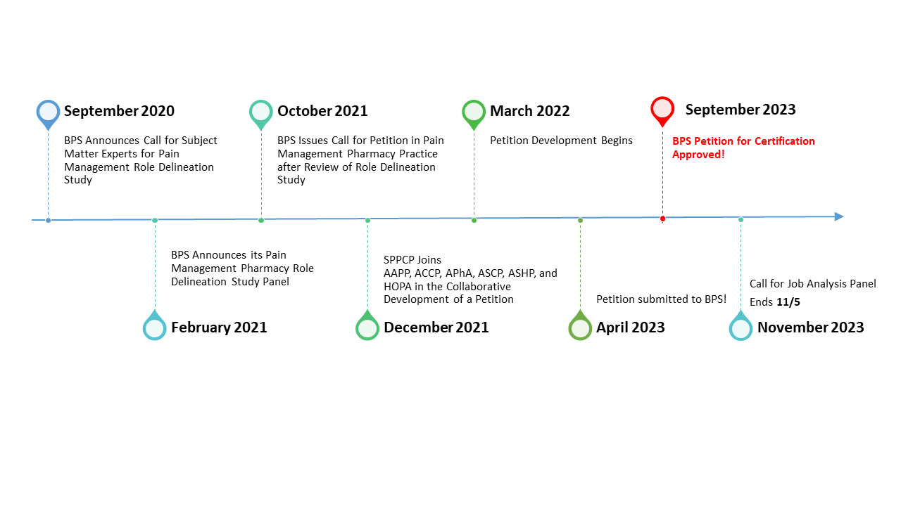 BPS Petition Timeline